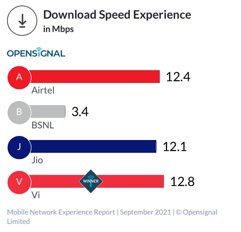 Download speed - Airtel vs Jio